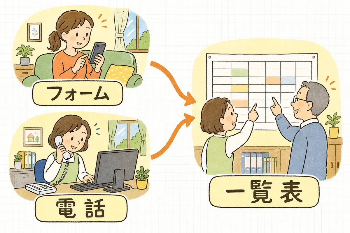 保護者からのフォーム申込と園にかかってきた電話の両方が、一枚の見学予定の一覧表に集まる流れを示した図