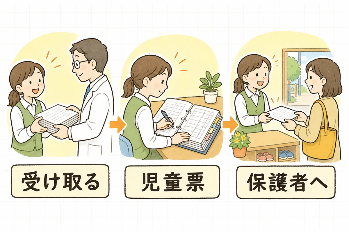 嘱託医から健診結果を受け取り、児童票に書き写し、保護者へ伝えるまでの記録の流れを三つの場面で示した図