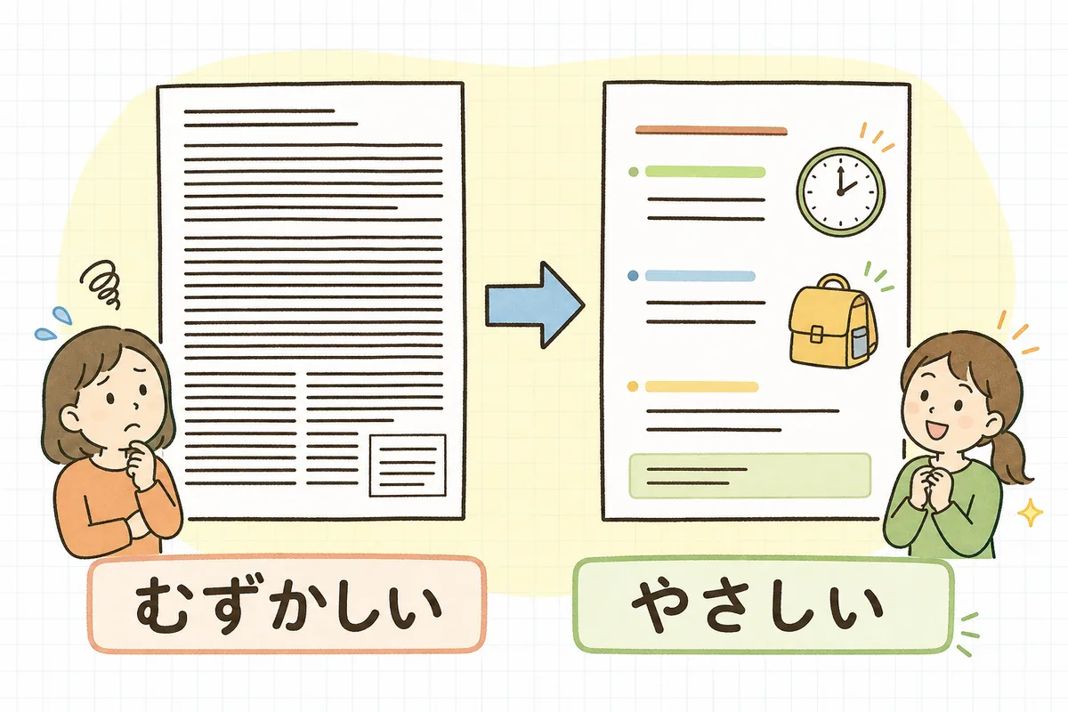 むずかしい日本語のお知らせを、短く言いかえた「やさしい日本語」に書き直すと伝わりやすくなることを示した図