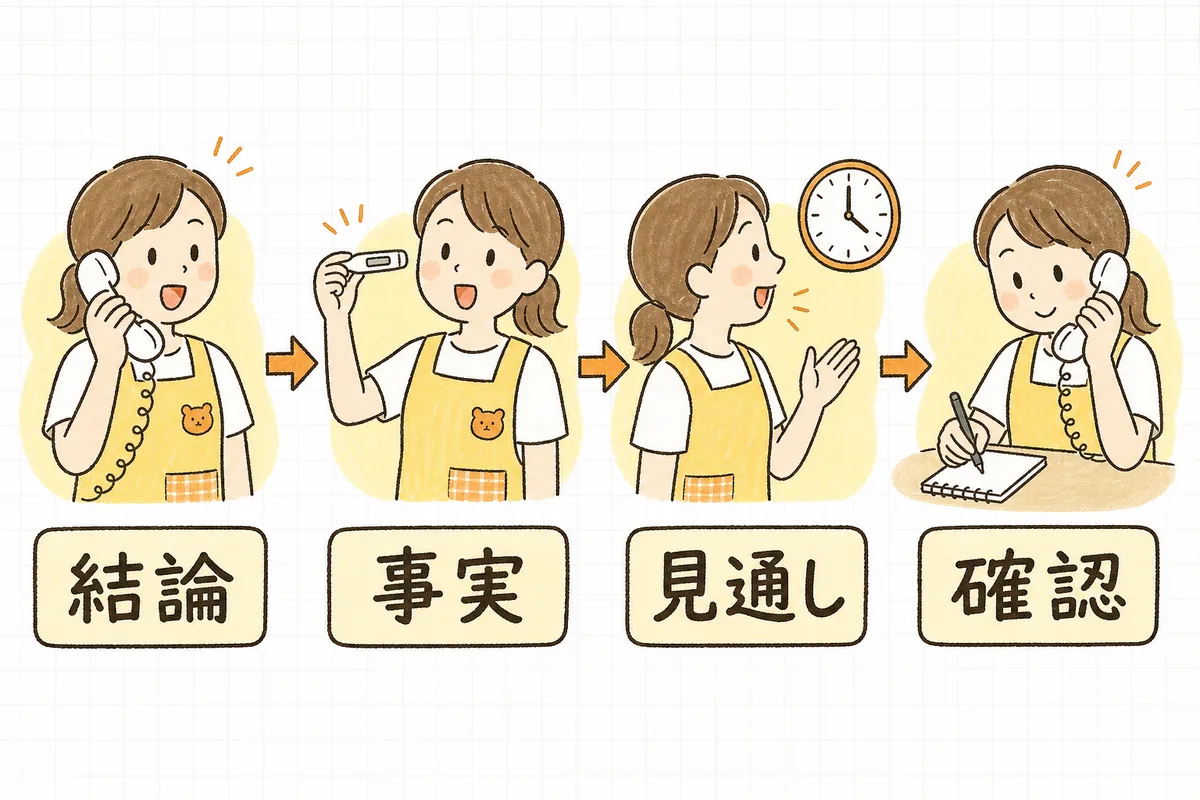 お迎え連絡の電話で伝える順番を「結論」「事実」「見通し」「確認」の4場面で示した図