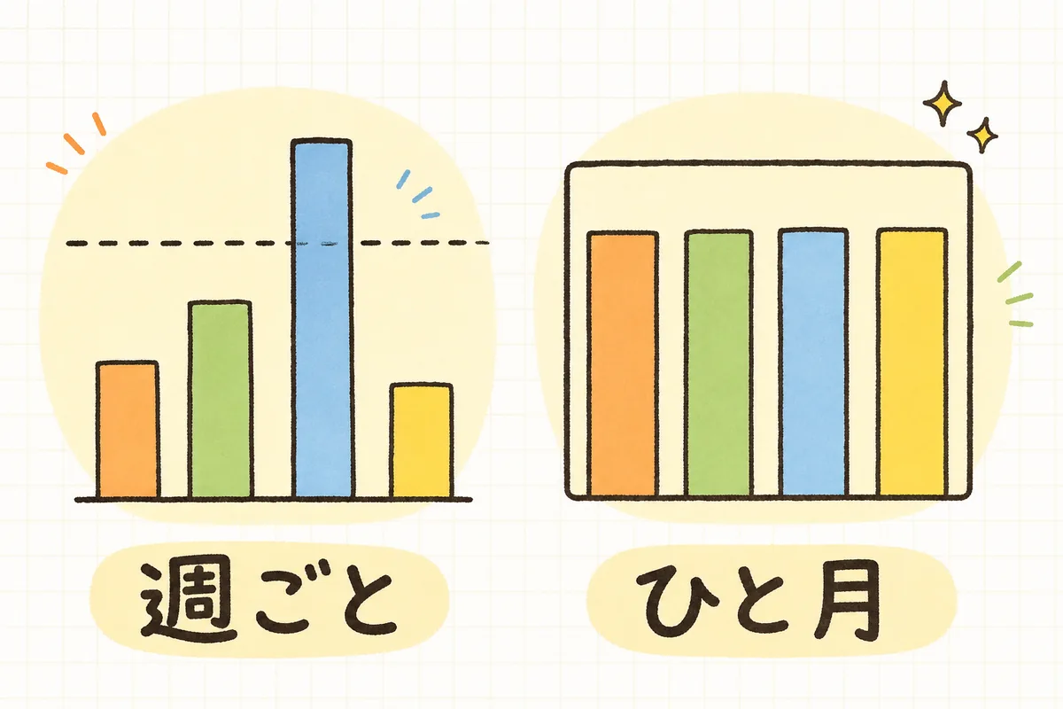 週ごとの勤務時間の凸凹を、ひと月でならすイメージを示した図。左は40時間を超える週と足りない週が並び、右はひと月の枠に収まっている