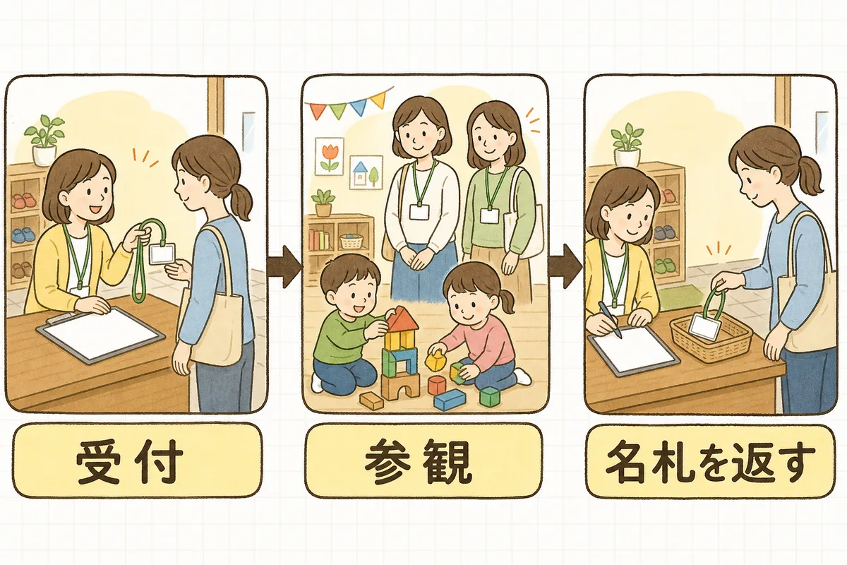 保育参観の当日の流れを、受付で名簿を確認する場面、名札を下げて保育室で参観する場面、帰りに名札を返す場面の3つで示した図