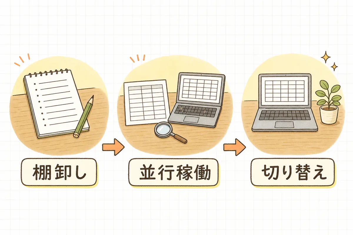 左に紙の書類を書き出す机の絵と「棚卸し」、中央に紙の表とパソコンを並べて見くらべる絵と「並行稼働」、右にパソコンだけになった机の絵と「切り替え」のラベルを並べた図