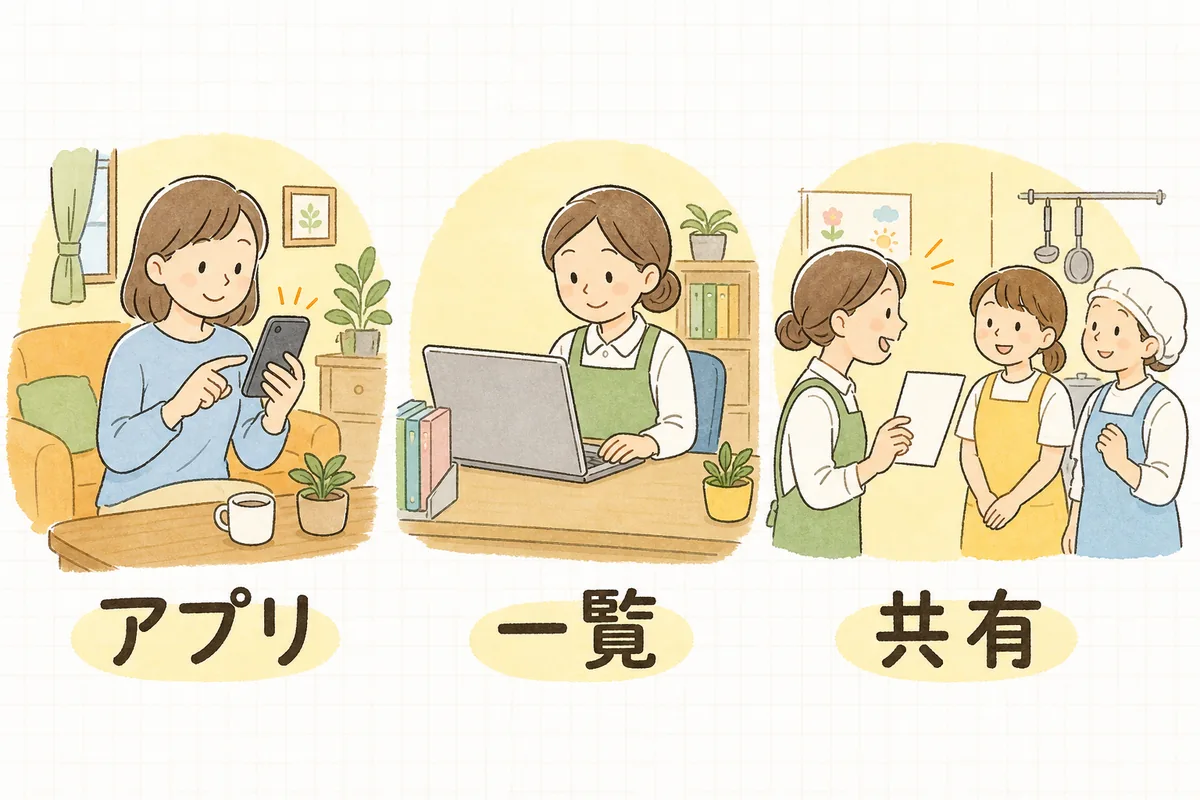 保護者がアプリで欠席を送り、園の画面に一覧で届き、職員がそれを担任と厨房に共有するまでの流れを3つ並べて示した図