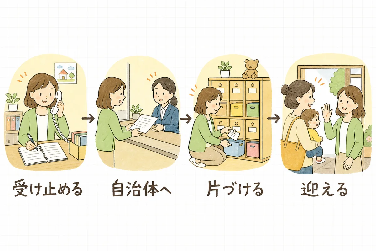 内定辞退のあとに園がすることを「受け止める」「自治体へ」「片づける」「迎える」の4つの場面で左から右へ並べた図
