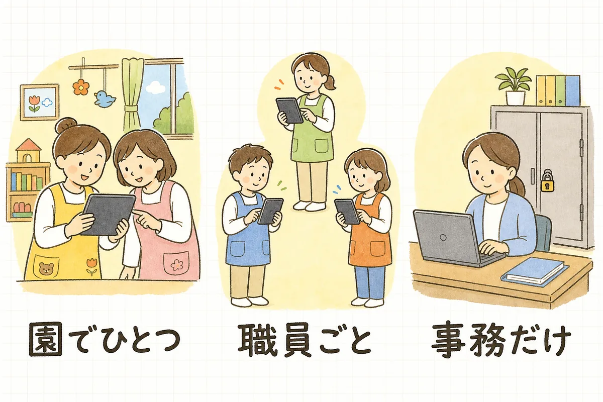 園のアカウントを3つに分けた図。共有タブレットを一緒に見る場面、職員がそれぞれ端末を持つ場面、事務室で担当者が一人でパソコンに向かう場面
