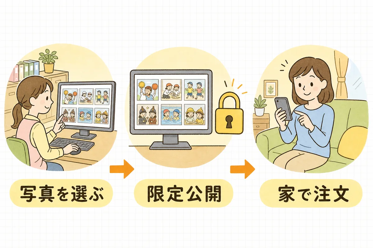 写真販売のネット化の流れを3つの場面で示した図。職員が写真を選ぶ場面、鍵のかかった限定公開の画面、保護者が家で注文する場面