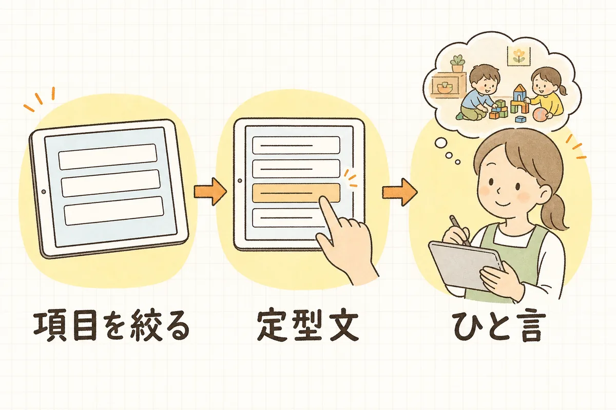 日誌の入力をラクにする3つの工夫を並べた図。入力欄が少なく整理された画面、よく使う文が並んだ一覧から選ぶ画面、保育士がひと言だけ書き足している場面