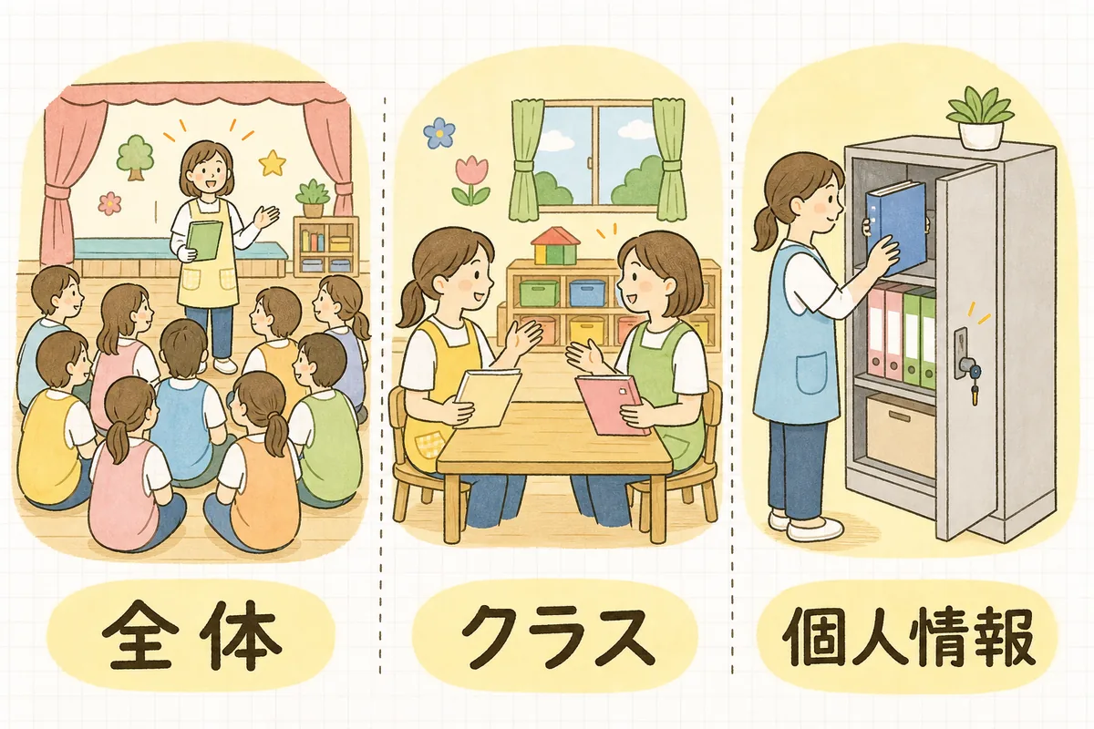 職員間の連絡を「全体」「クラス」「個人情報」の3つに仕分けて、それぞれ置き場所を分けることを示した図