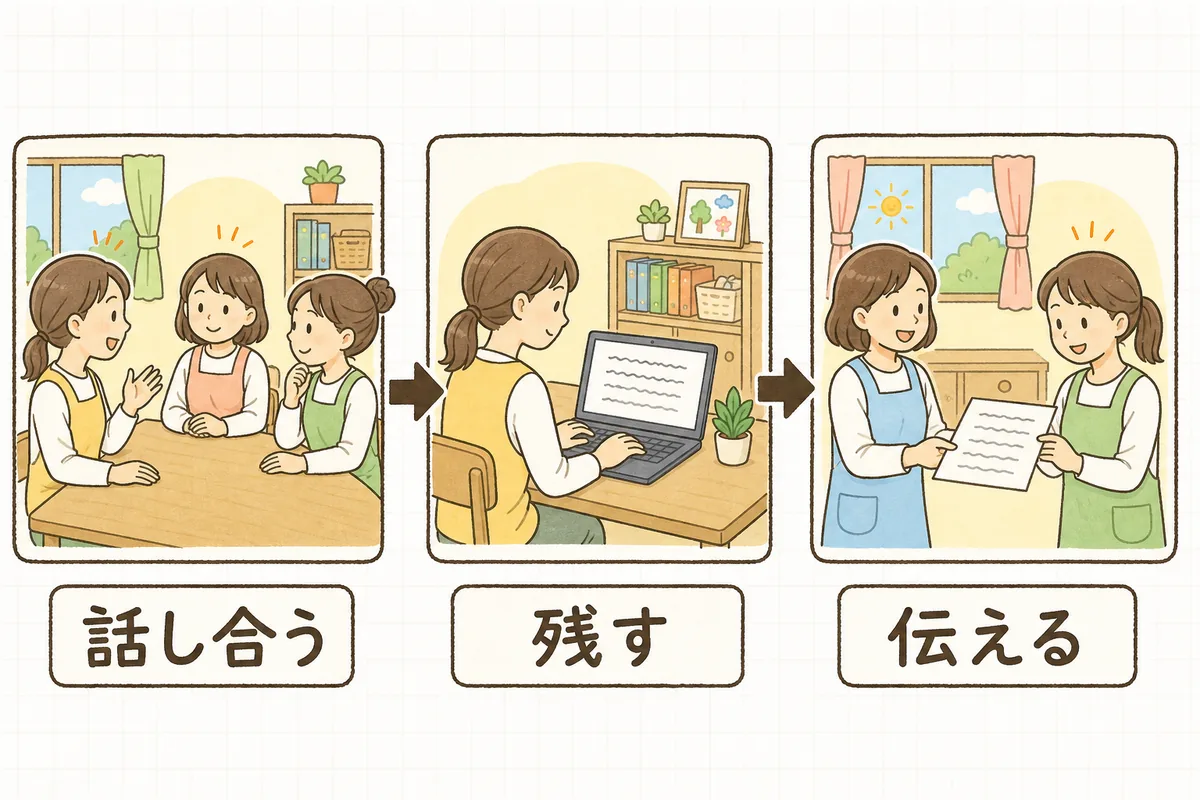 職員会議で話し合い、その場で記録を残し、欠席した職員に共有するまでの流れを3コマで示した説明図