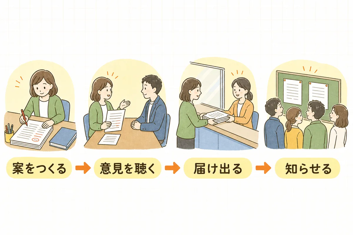 就業規則を変更するときの流れを「案をつくる」「意見を聴く」「届け出る」「知らせる」の4場面で示した横並びの手順図