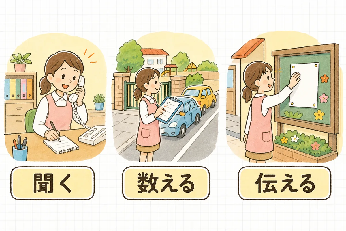 送迎の駐車・駐輪への対応を、聞く・数える・伝えるの三つの順に並べて示した図
